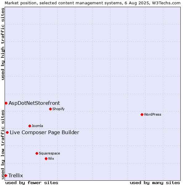 Market position of Live Composer Page Builder vs. AspDotNetStorefront vs. Trellix
