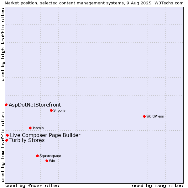 Market position of Live Composer Page Builder vs. Turbify Stores vs. AspDotNetStorefront