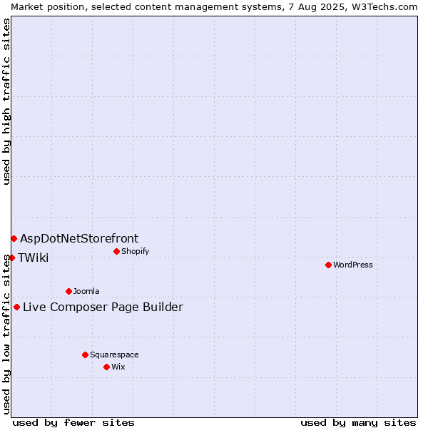 Market position of Live Composer Page Builder vs. AspDotNetStorefront vs. TWiki