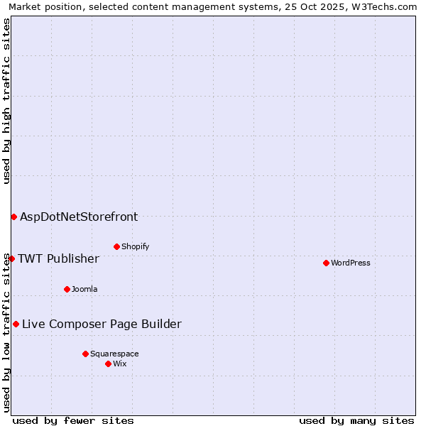 Market position of Live Composer Page Builder vs. AspDotNetStorefront vs. TWT Publisher