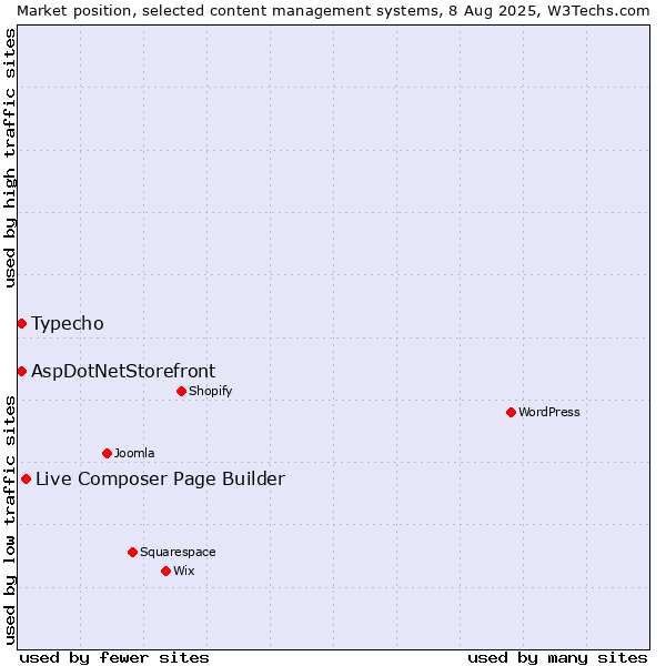 Market position of Live Composer Page Builder vs. Typecho vs. AspDotNetStorefront