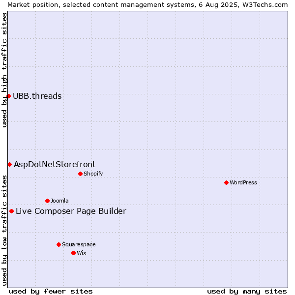 Market position of Live Composer Page Builder vs. AspDotNetStorefront vs. UBB.threads