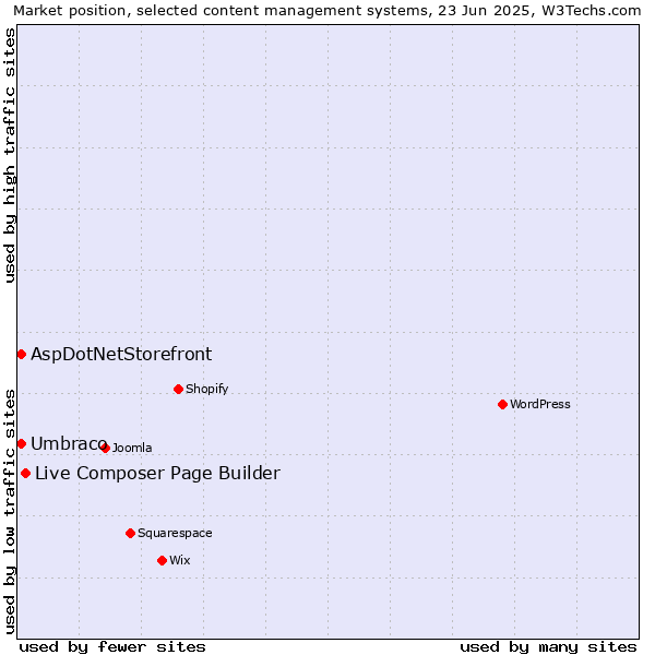 Market position of Live Composer Page Builder vs. Umbraco vs. AspDotNetStorefront