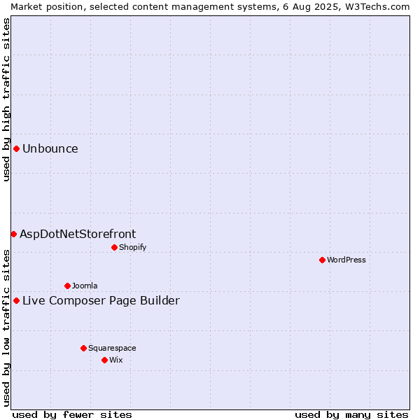 Market position of Unbounce vs. Live Composer Page Builder vs. AspDotNetStorefront