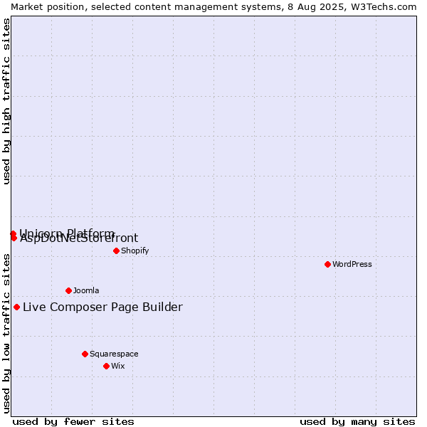 Market position of Live Composer Page Builder vs. AspDotNetStorefront vs. Unicorn Platform