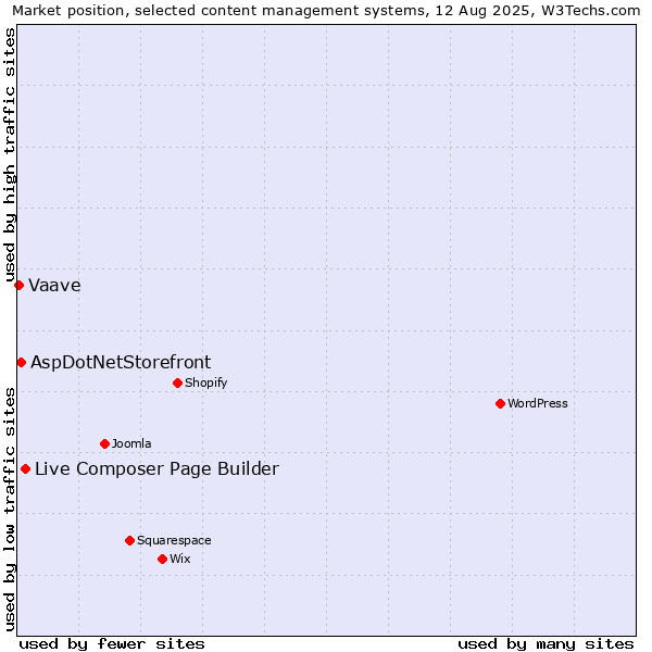 Market position of Live Composer Page Builder vs. AspDotNetStorefront vs. Vaave