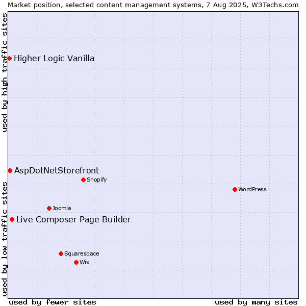 Market position of Live Composer Page Builder vs. AspDotNetStorefront vs. Higher Logic Vanilla