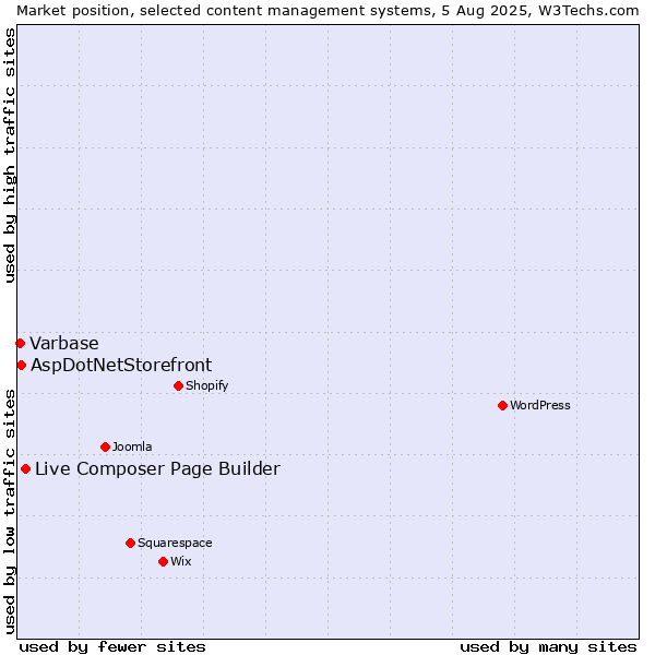 Market position of Live Composer Page Builder vs. AspDotNetStorefront vs. Varbase