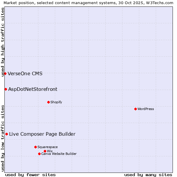 Market position of Live Composer Page Builder vs. AspDotNetStorefront vs. VerseOne CMS