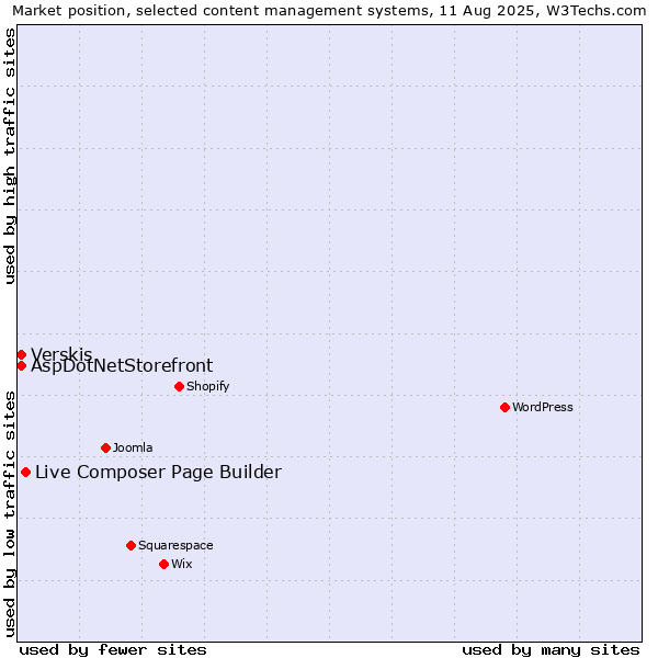 Market position of Live Composer Page Builder vs. Verskis vs. AspDotNetStorefront