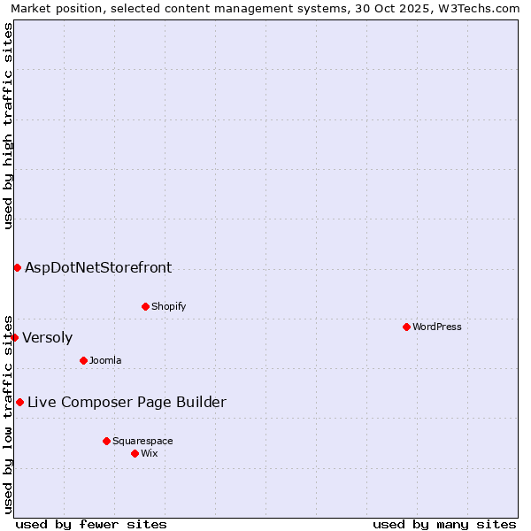 Market position of Live Composer Page Builder vs. AspDotNetStorefront vs. Versoly