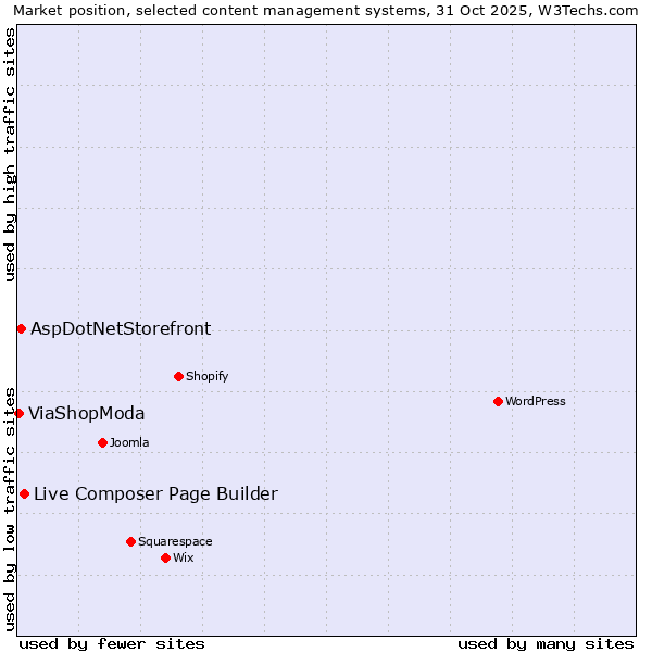 Market position of Live Composer Page Builder vs. AspDotNetStorefront vs. ViaShopModa