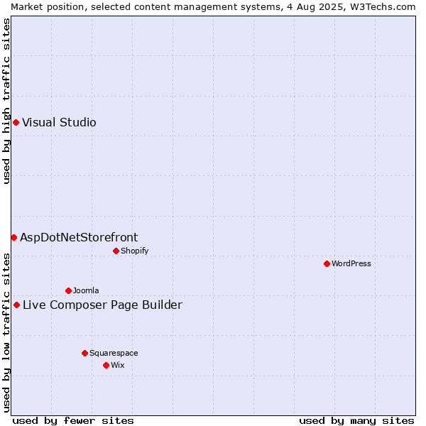 Market position of Live Composer Page Builder vs. Visual Studio vs. AspDotNetStorefront