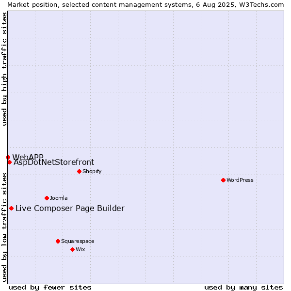 Market position of Live Composer Page Builder vs. AspDotNetStorefront vs. WebAPP