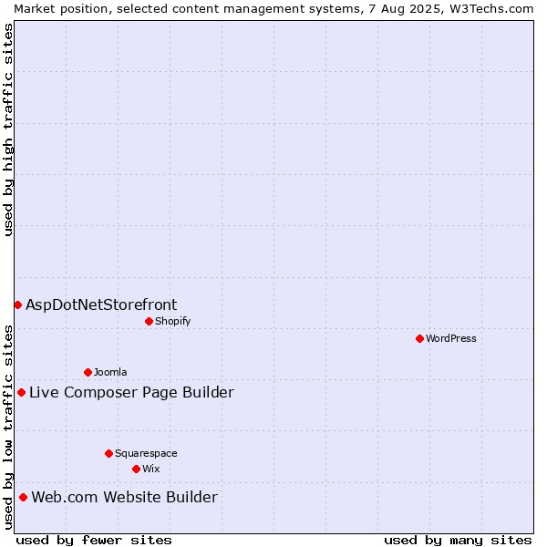 Market position of Web.com Website Builder vs. Live Composer Page Builder vs. AspDotNetStorefront