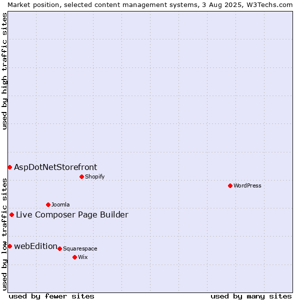 Market position of Live Composer Page Builder vs. AspDotNetStorefront vs. webEdition