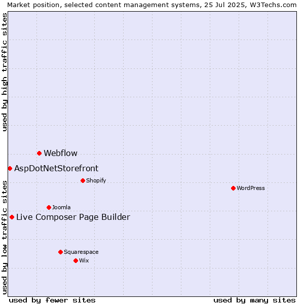 Market position of Webflow vs. Live Composer Page Builder vs. AspDotNetStorefront