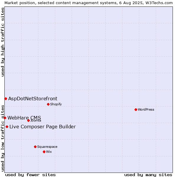 Market position of Live Composer Page Builder vs. AspDotNetStorefront vs. WebHare CMS