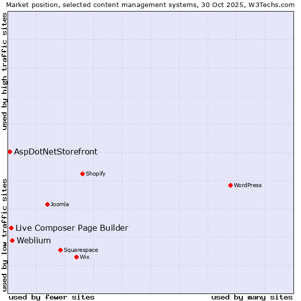 Market position of Weblium vs. Live Composer Page Builder vs. AspDotNetStorefront