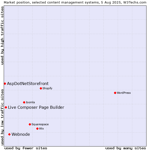 Market position of Webnode vs. Live Composer Page Builder vs. AspDotNetStorefront