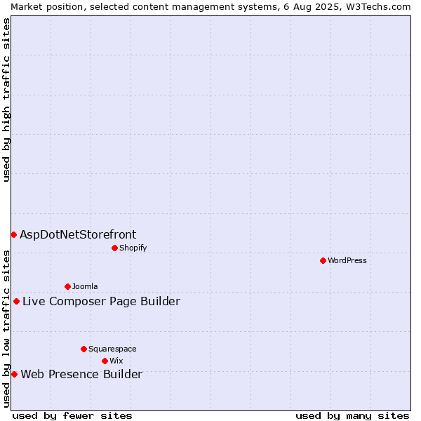 Market position of Live Composer Page Builder vs. Web Presence Builder vs. AspDotNetStorefront