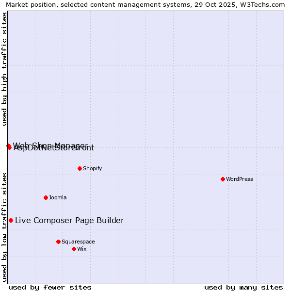 Market position of Live Composer Page Builder vs. AspDotNetStorefront vs. Web Shop Manager