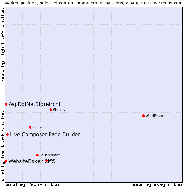 Market position of Live Composer Page Builder vs. AspDotNetStorefront vs. WebsiteBaker CMS
