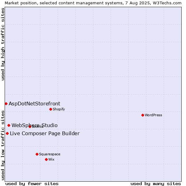 Market position of WebSphere Studio vs. Live Composer Page Builder vs. AspDotNetStorefront