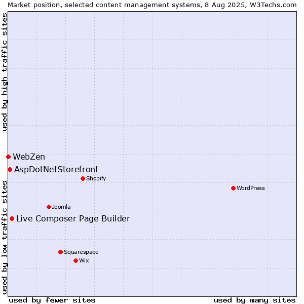 Market position of Live Composer Page Builder vs. AspDotNetStorefront vs. WebZen