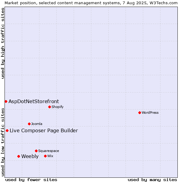 Market position of Weebly vs. Live Composer Page Builder vs. AspDotNetStorefront