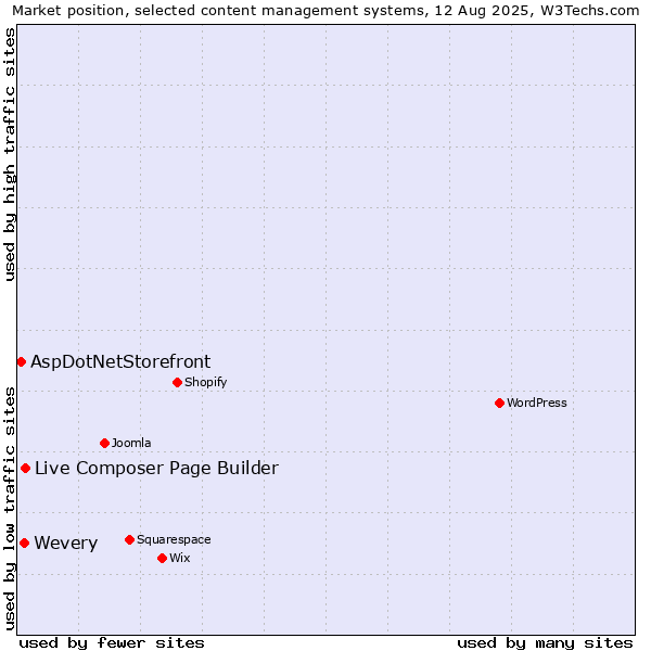 Market position of Live Composer Page Builder vs. Wevery vs. AspDotNetStorefront