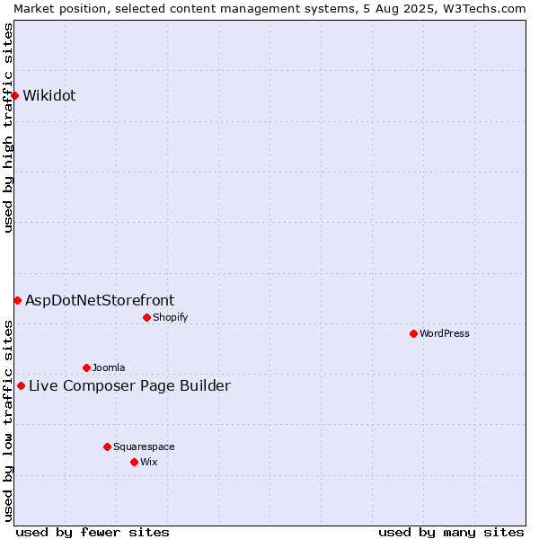 Market position of Live Composer Page Builder vs. AspDotNetStorefront vs. Wikidot