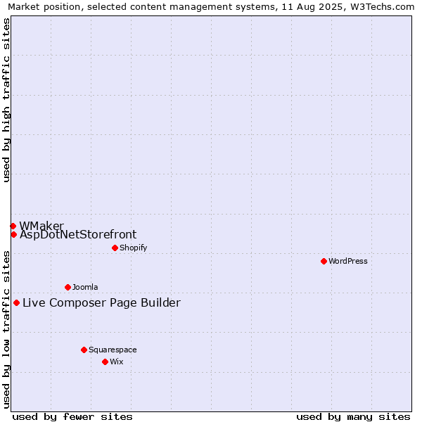 Market position of Live Composer Page Builder vs. AspDotNetStorefront vs. WMaker