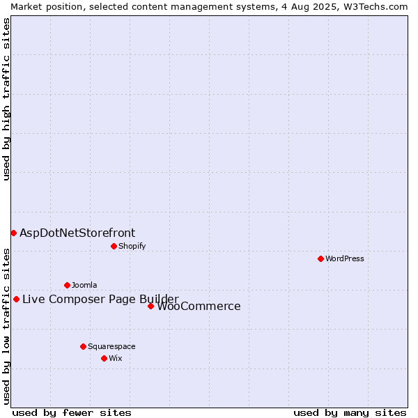 Market position of WooCommerce vs. Live Composer Page Builder vs. AspDotNetStorefront