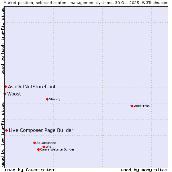 Market position of Live Composer Page Builder vs. AspDotNetStorefront vs. Woost