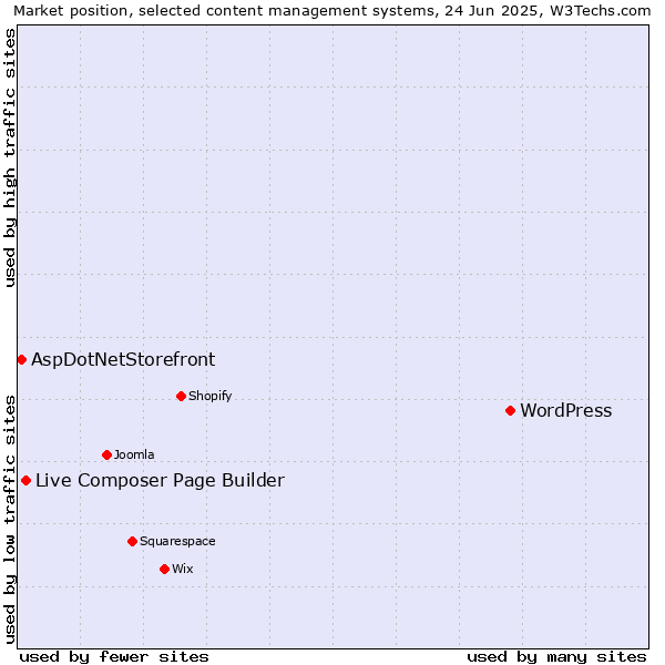 Market position of WordPress vs. Live Composer Page Builder vs. AspDotNetStorefront