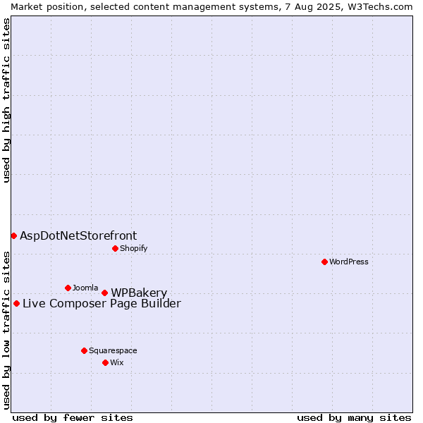 Market position of WPBakery vs. Live Composer Page Builder vs. AspDotNetStorefront