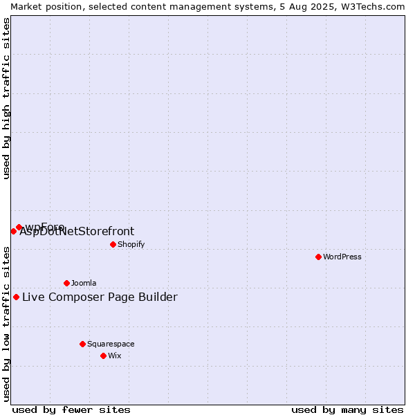 Market position of wpForo vs. Live Composer Page Builder vs. AspDotNetStorefront