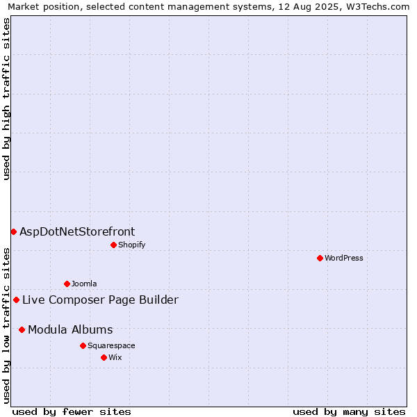 Market position of Modula Albums vs. Live Composer Page Builder vs. AspDotNetStorefront