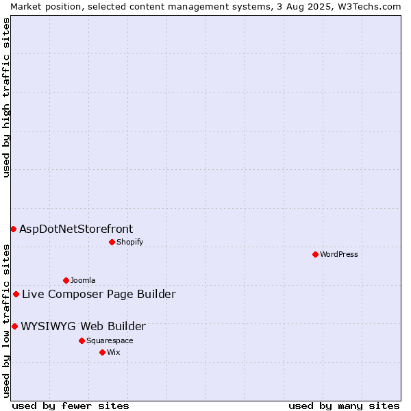 Market position of Live Composer Page Builder vs. WYSIWYG Web Builder vs. AspDotNetStorefront