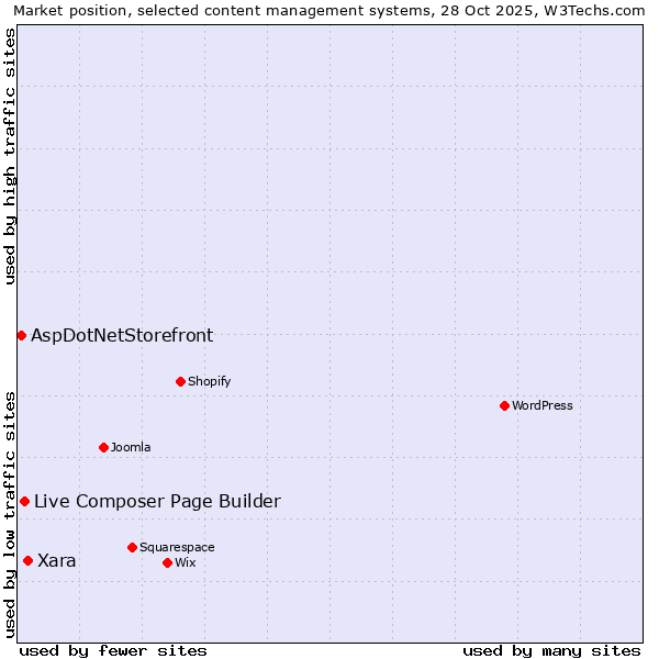 Market position of Xara vs. Live Composer Page Builder vs. AspDotNetStorefront