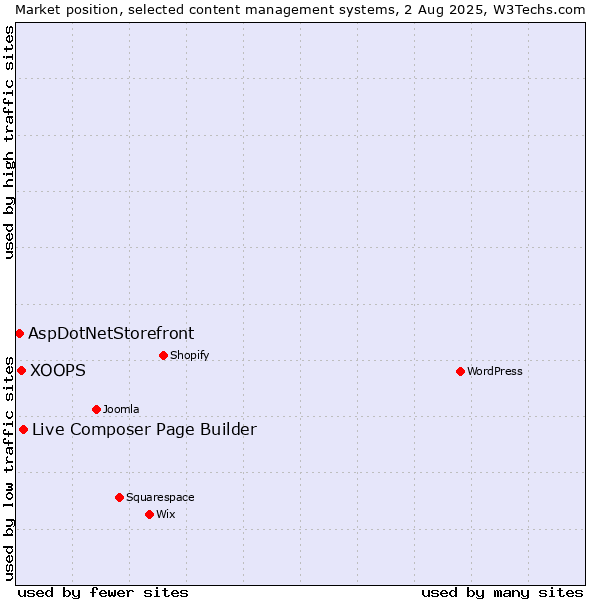 Market position of Live Composer Page Builder vs. XOOPS vs. AspDotNetStorefront