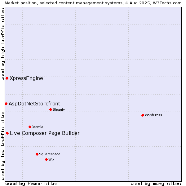 Market position of Live Composer Page Builder vs. XpressEngine vs. AspDotNetStorefront