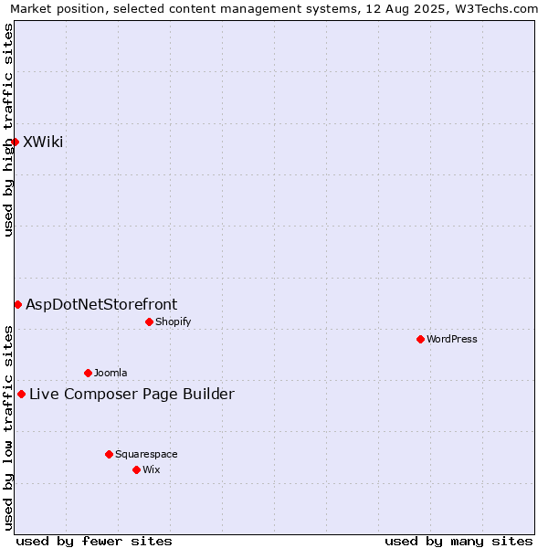 Market position of Live Composer Page Builder vs. AspDotNetStorefront vs. XWiki