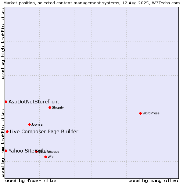 Market position of Live Composer Page Builder vs. Yahoo SiteBuilder vs. AspDotNetStorefront
