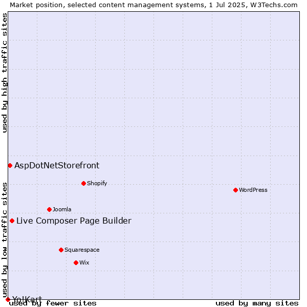 Market position of Live Composer Page Builder vs. AspDotNetStorefront vs. Yo!Kart