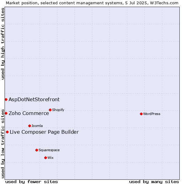 Market position of Live Composer Page Builder vs. Zoho Commerce vs. AspDotNetStorefront