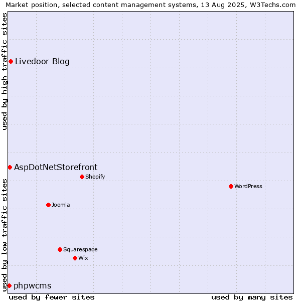 Market position of Livedoor Blog vs. AspDotNetStorefront vs. phpwcms