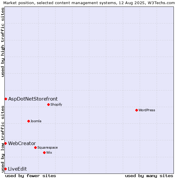 Market position of AspDotNetStorefront vs. WebCreator vs. LiveEdit