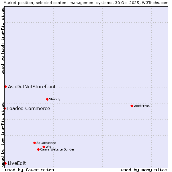 Market position of AspDotNetStorefront vs. LiveEdit vs. Loaded Commerce